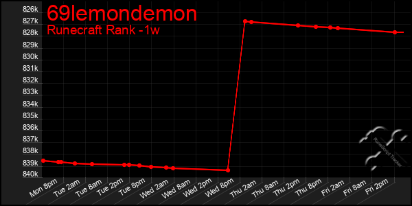 Last 7 Days Graph of 69lemondemon