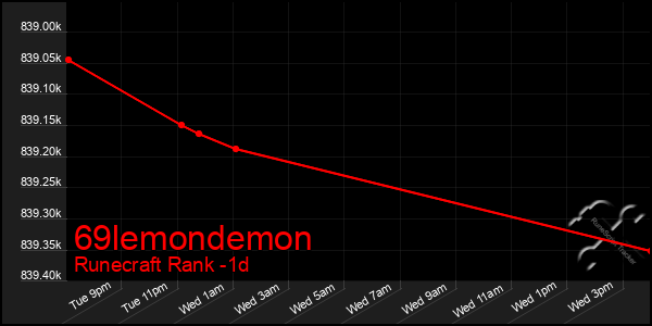 Last 24 Hours Graph of 69lemondemon