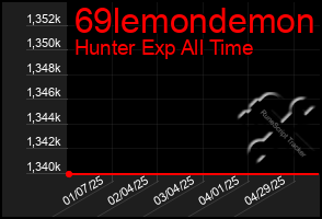 Total Graph of 69lemondemon