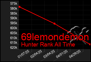 Total Graph of 69lemondemon
