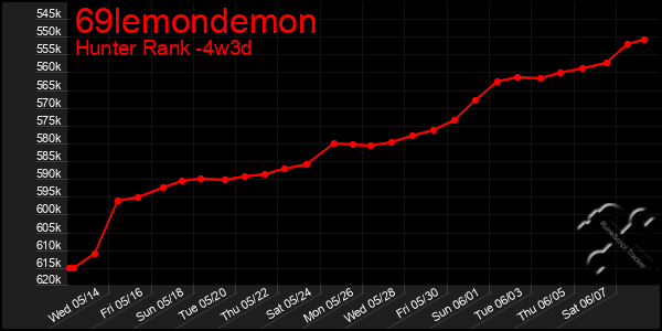 Last 31 Days Graph of 69lemondemon