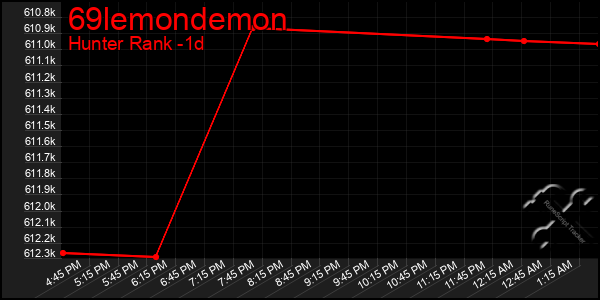 Last 24 Hours Graph of 69lemondemon