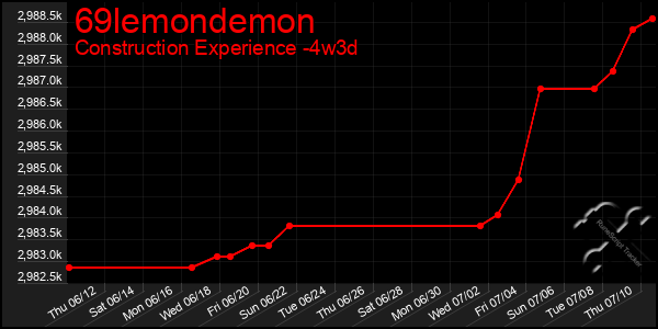 Last 31 Days Graph of 69lemondemon