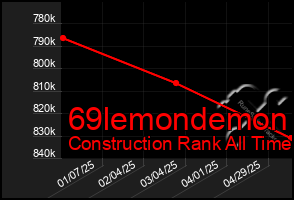 Total Graph of 69lemondemon