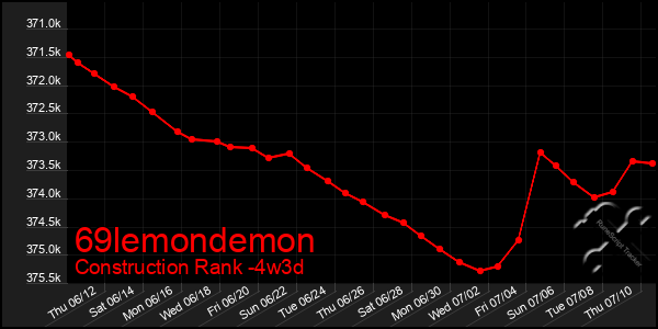 Last 31 Days Graph of 69lemondemon
