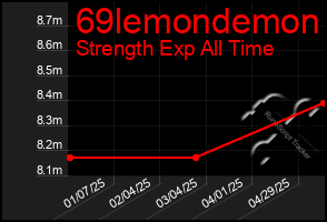 Total Graph of 69lemondemon