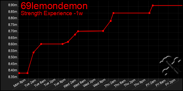 Last 7 Days Graph of 69lemondemon