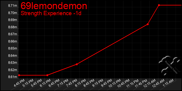 Last 24 Hours Graph of 69lemondemon
