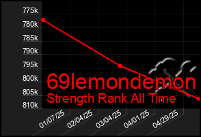 Total Graph of 69lemondemon