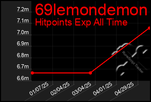 Total Graph of 69lemondemon