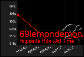 Total Graph of 69lemondemon