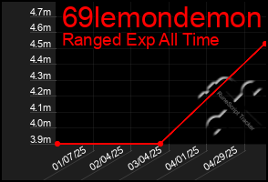 Total Graph of 69lemondemon