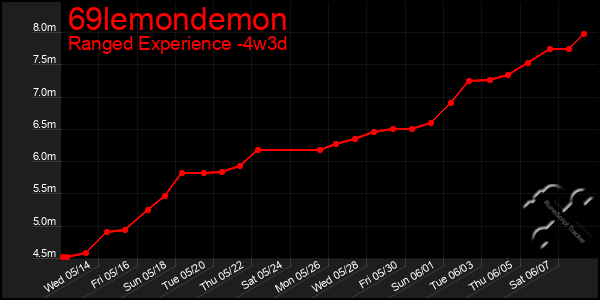 Last 31 Days Graph of 69lemondemon