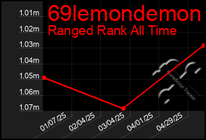 Total Graph of 69lemondemon