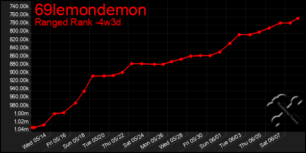 Last 31 Days Graph of 69lemondemon
