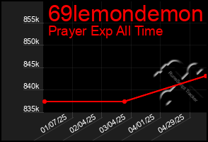 Total Graph of 69lemondemon
