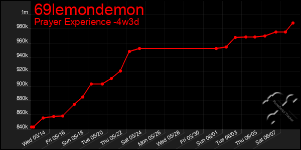 Last 31 Days Graph of 69lemondemon
