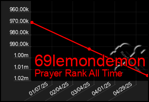 Total Graph of 69lemondemon