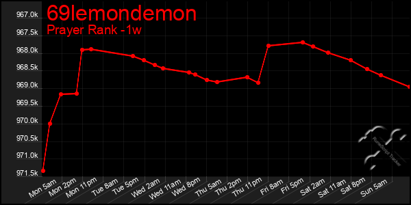 Last 7 Days Graph of 69lemondemon