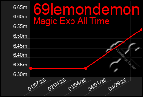 Total Graph of 69lemondemon