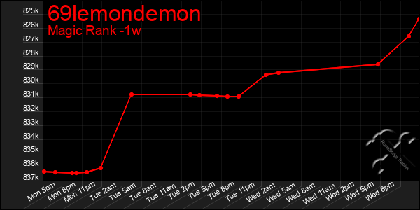 Last 7 Days Graph of 69lemondemon