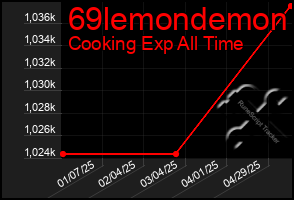 Total Graph of 69lemondemon