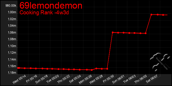 Last 31 Days Graph of 69lemondemon