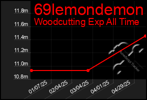 Total Graph of 69lemondemon