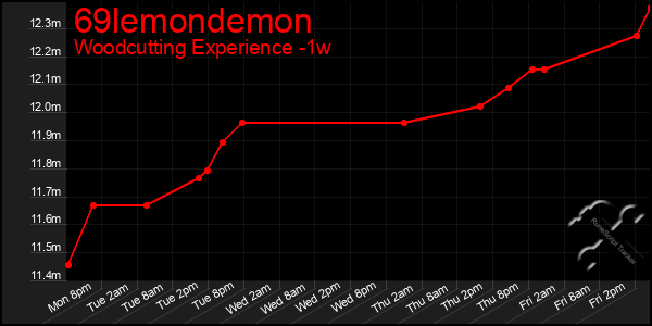 Last 7 Days Graph of 69lemondemon