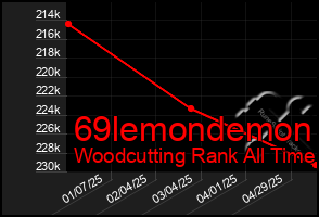Total Graph of 69lemondemon