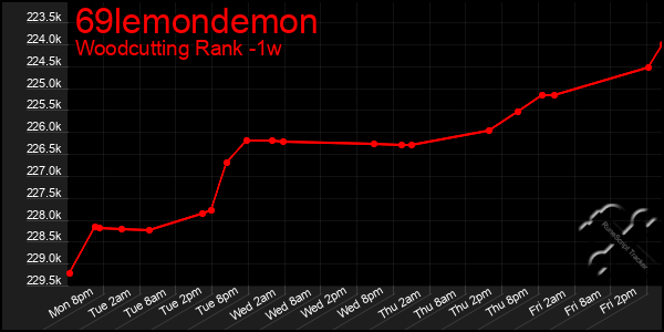 Last 7 Days Graph of 69lemondemon