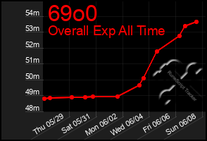 Total Graph of 69o0