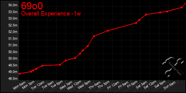 1 Week Graph of 69o0