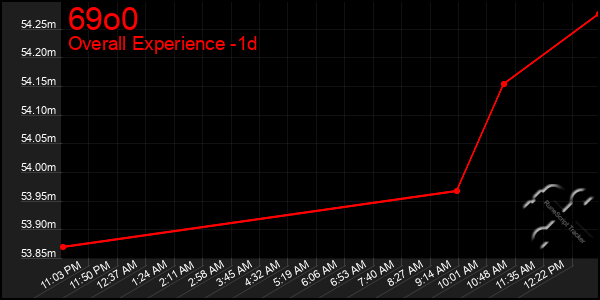 Last 24 Hours Graph of 69o0
