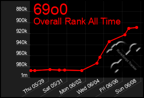 Total Graph of 69o0