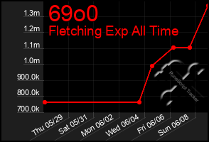Total Graph of 69o0
