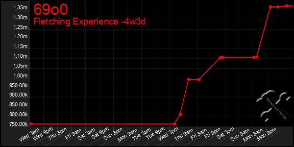 Last 31 Days Graph of 69o0