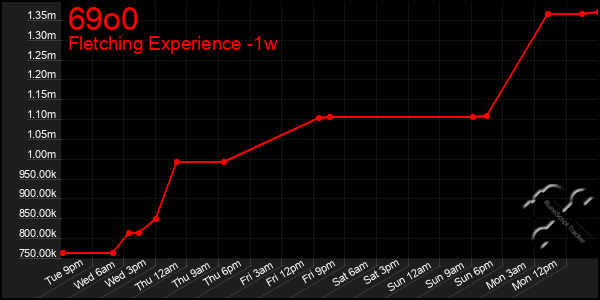 Last 7 Days Graph of 69o0