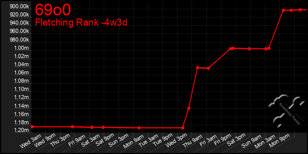Last 31 Days Graph of 69o0