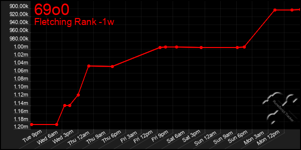 Last 7 Days Graph of 69o0