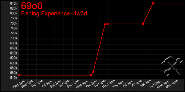 Last 31 Days Graph of 69o0