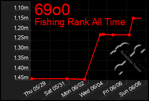 Total Graph of 69o0