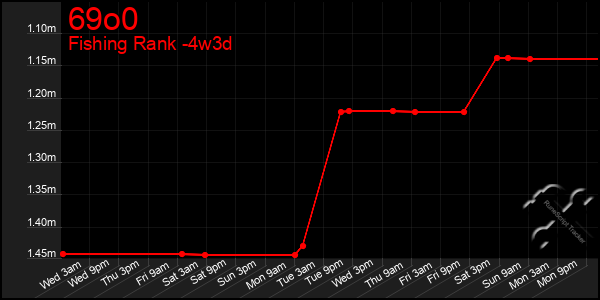 Last 31 Days Graph of 69o0