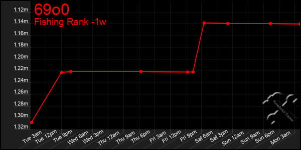 Last 7 Days Graph of 69o0