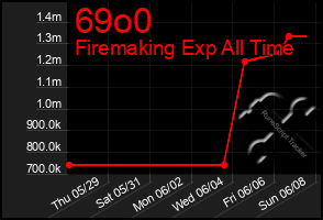 Total Graph of 69o0