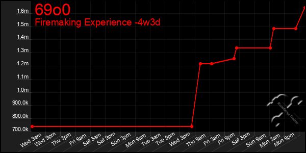 Last 31 Days Graph of 69o0