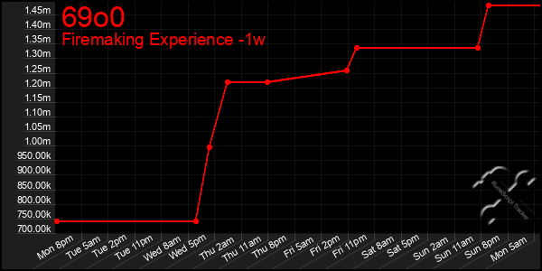 Last 7 Days Graph of 69o0