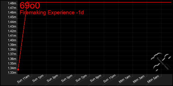 Last 24 Hours Graph of 69o0