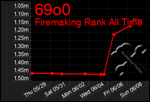 Total Graph of 69o0