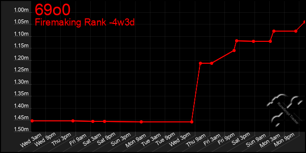 Last 31 Days Graph of 69o0